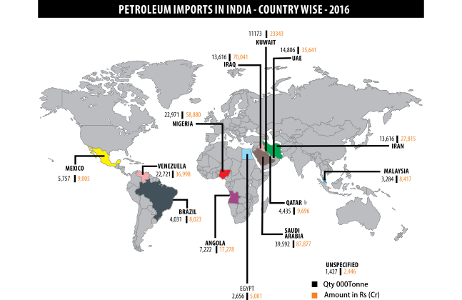 petrolium imports in india