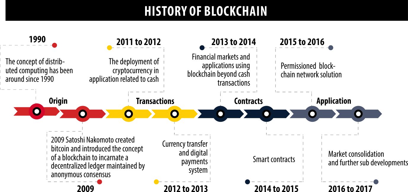 history of bulk chain