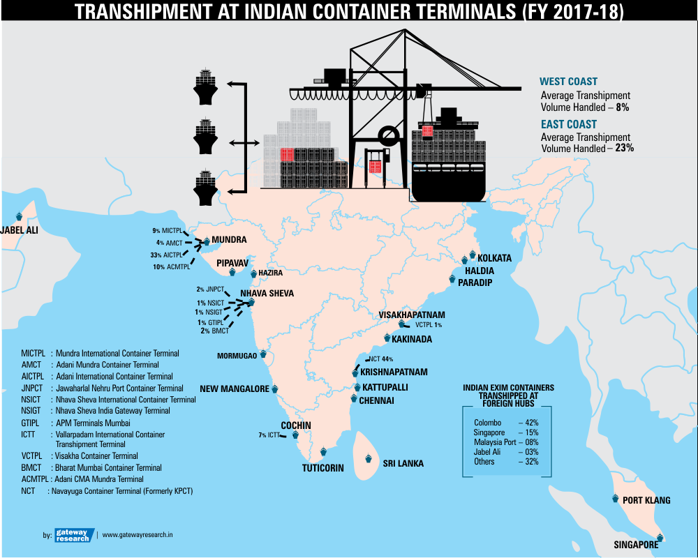 Transhipment