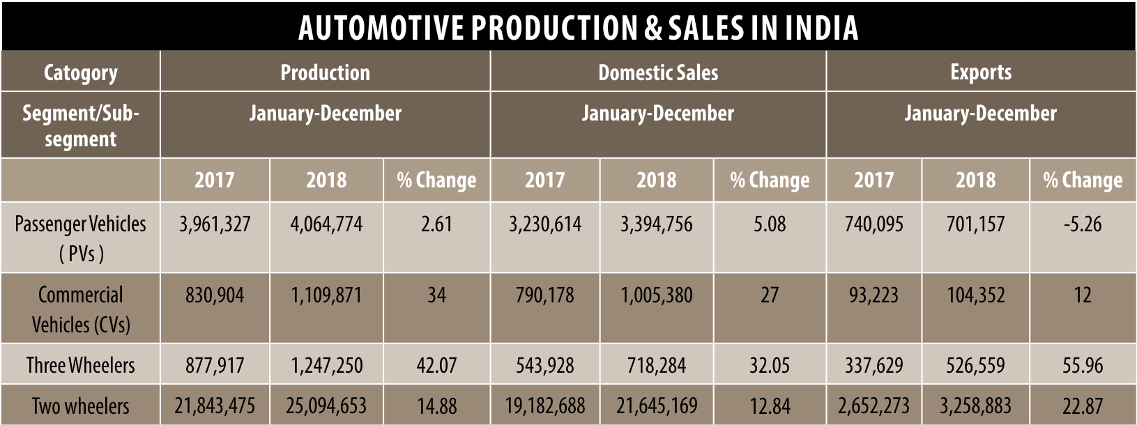 Automotive production