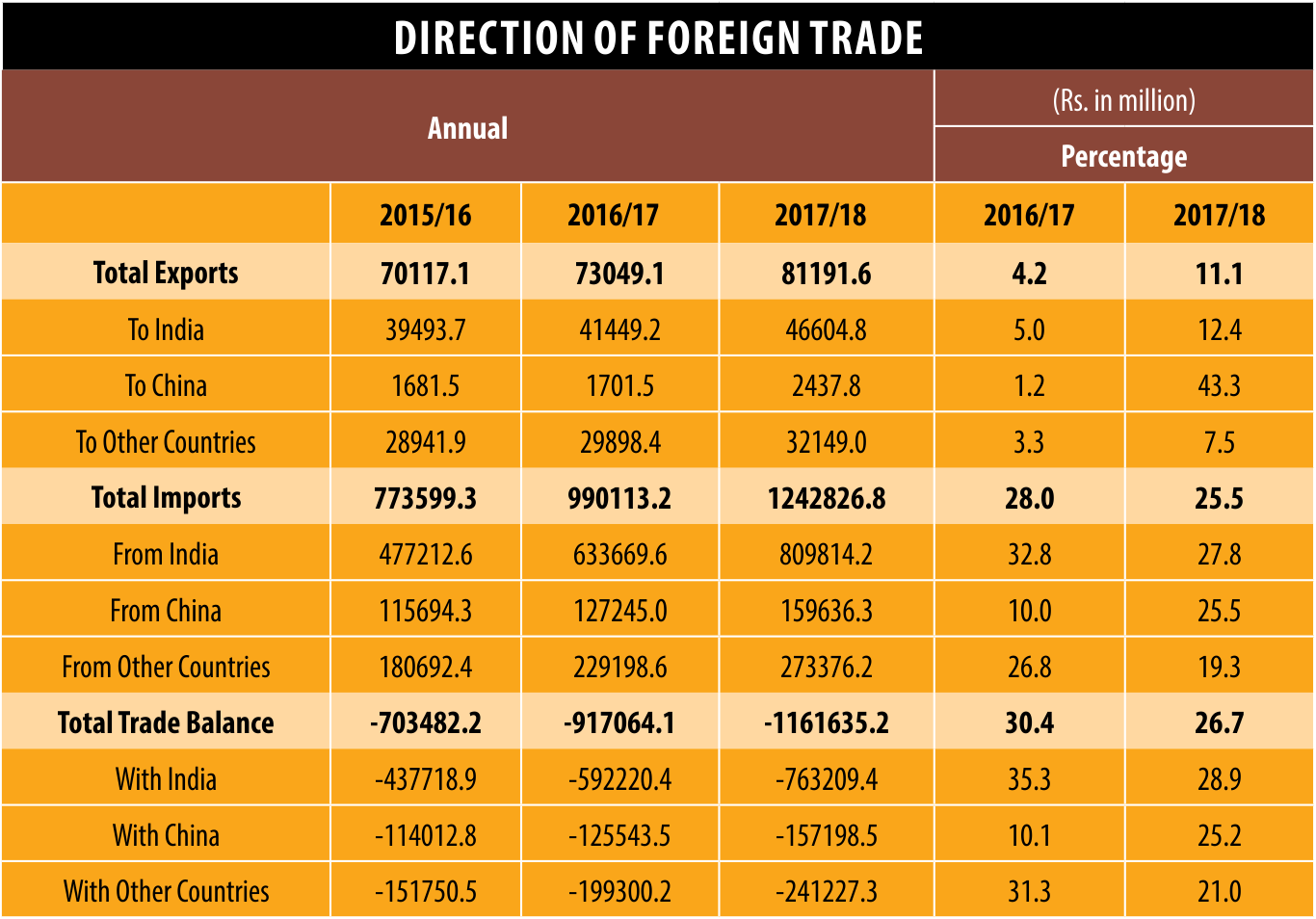 Foreigh Trade