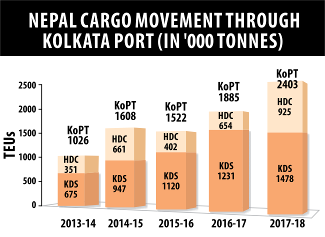 nepal cargo movement