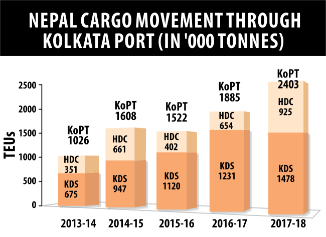 Nepal Cargo Movement | Maritime Gateway - South Asias Premier Shipping and Logistics News Portal