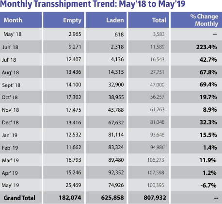 monthly transhipment trend may 2019