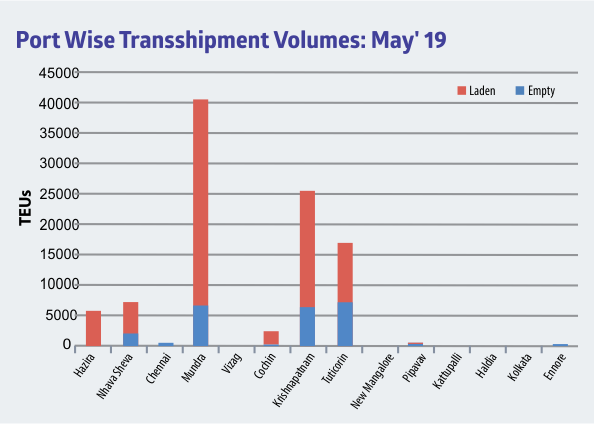 portwise transhipment volumes may 2019