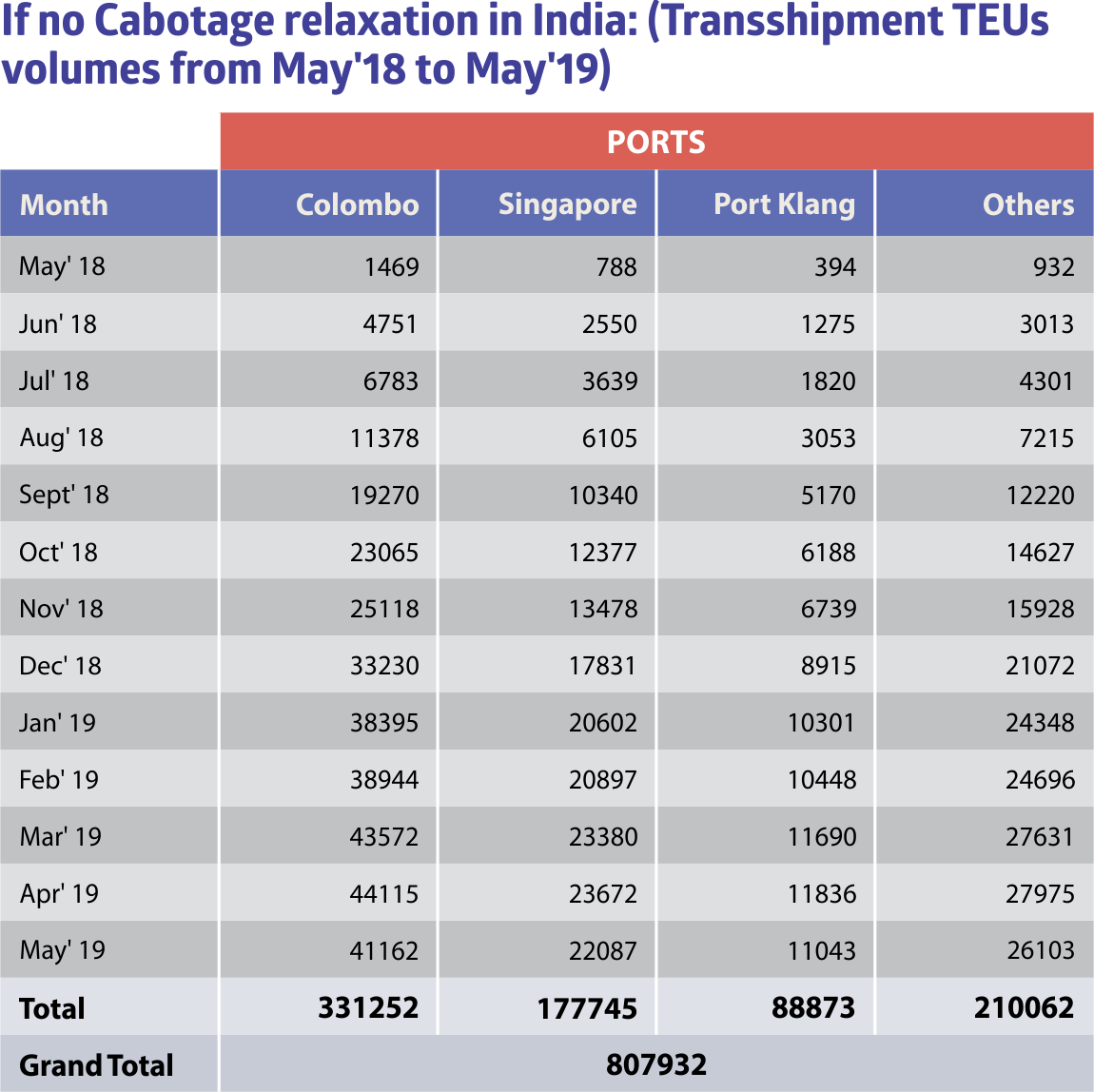 transhipment teus volumes may 2019