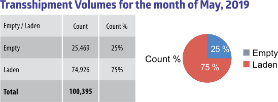 transhipment volumes may 2019