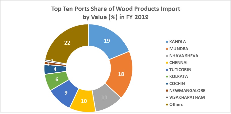 top 10 ports share of wood product imports