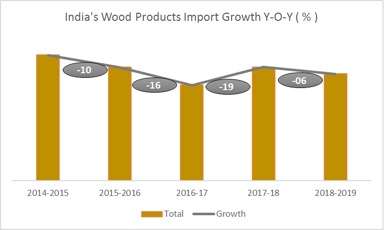 wood product imports