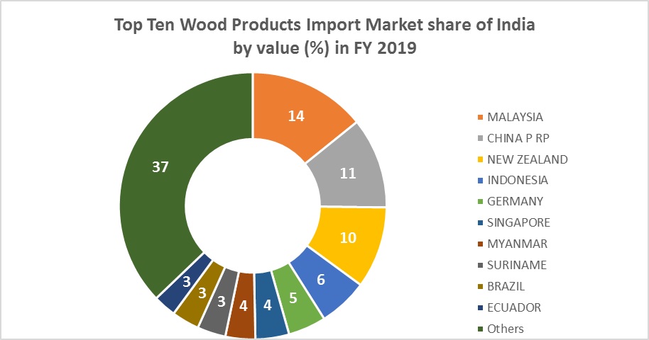 wood products import by country