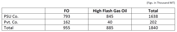 Bunker fuel sale in India