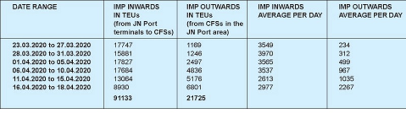 Import containers cleared from JNPT