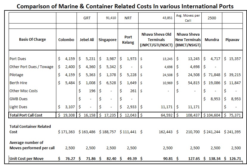 Marine container charges at international ports