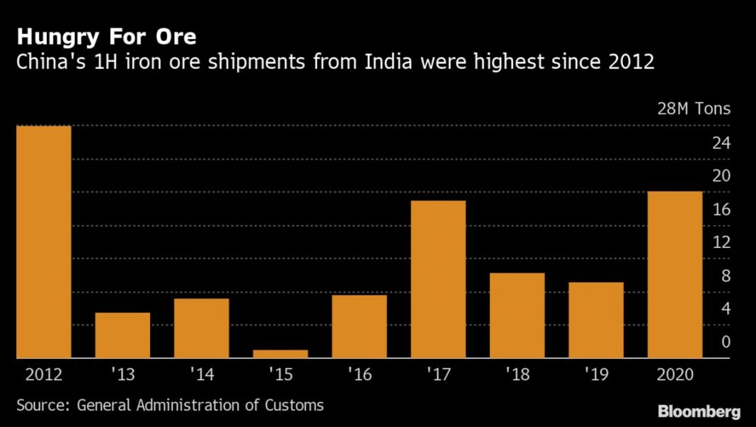 China’s iron ore appetite takes Indian exports to 8year high