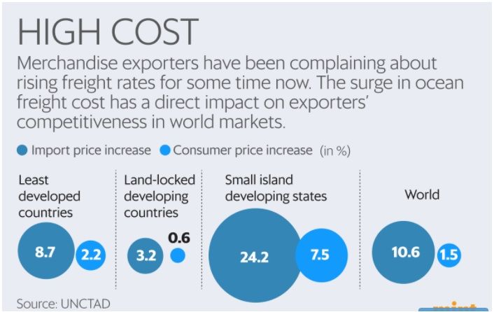 high freight rates