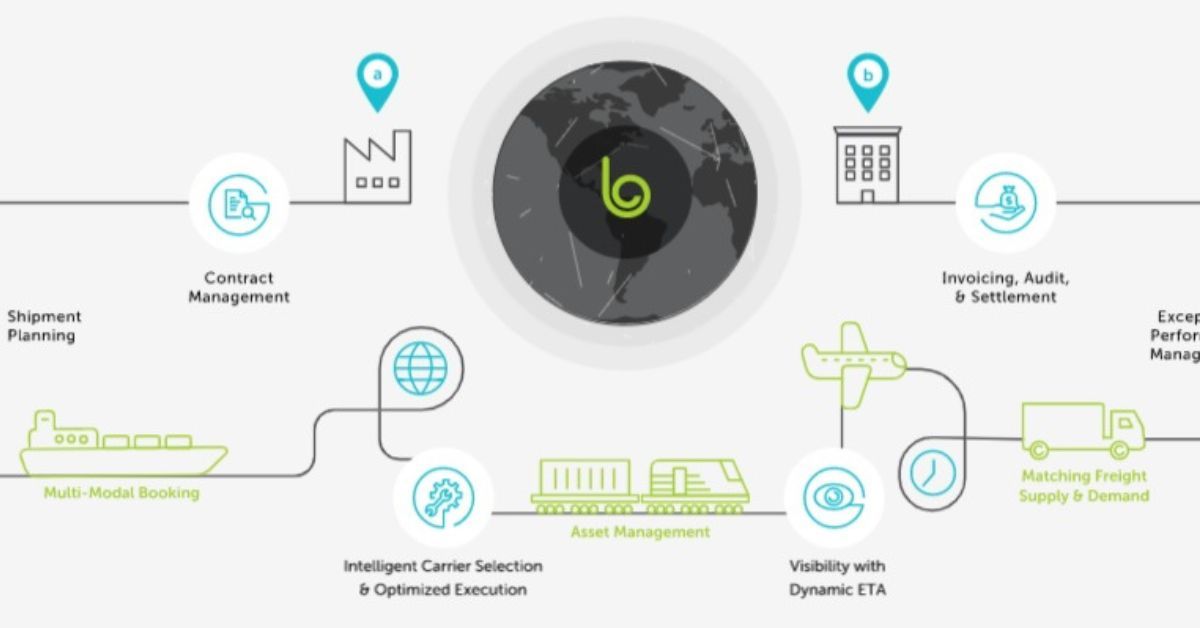 Real-Time Tracking Technology in the Global Supply Chain - Blume Global