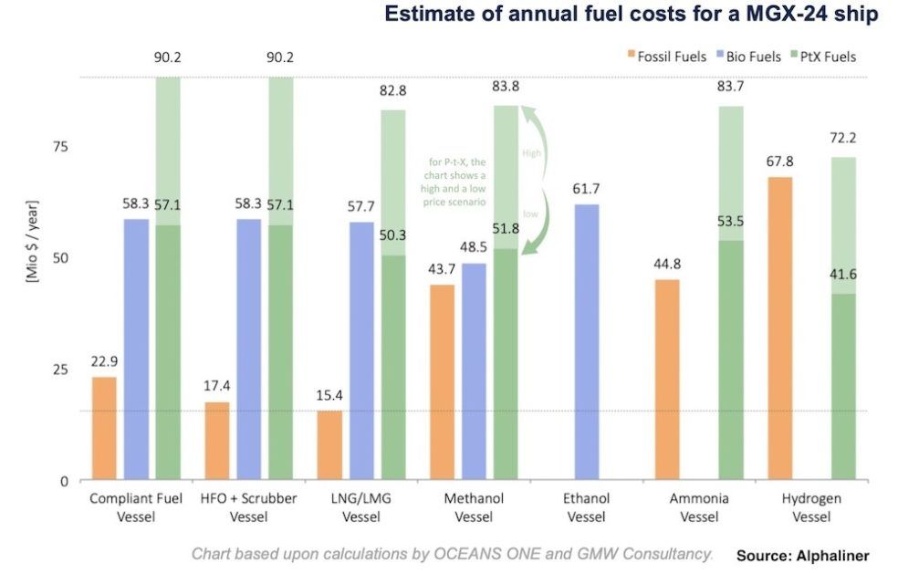 Estimate of annual fuel cost