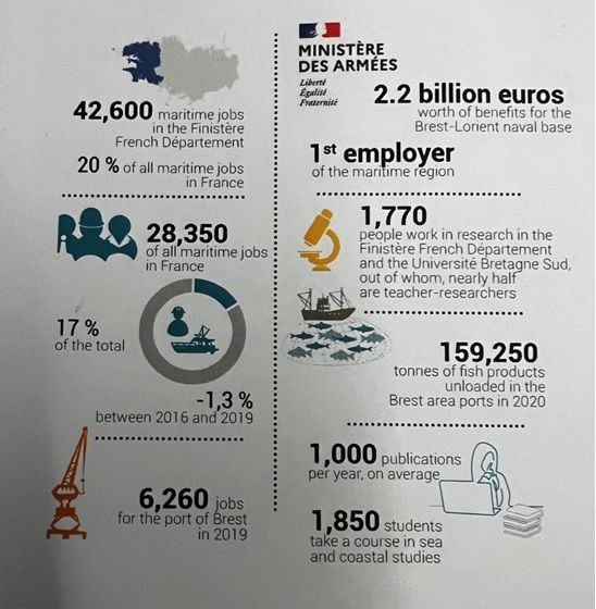 Maritime economy at Brest