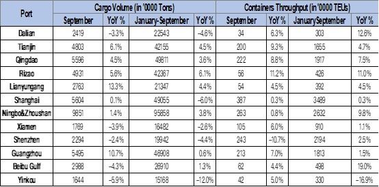 Chinese ports throughput