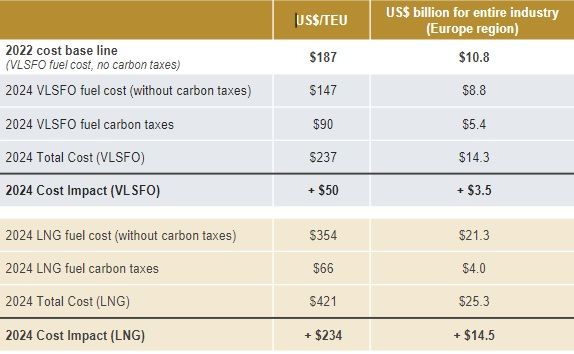 Base Line and 2024 Cost Impact Forecasts for Vlsfo and Lng