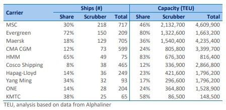 Scrubber fitted fleet ranking