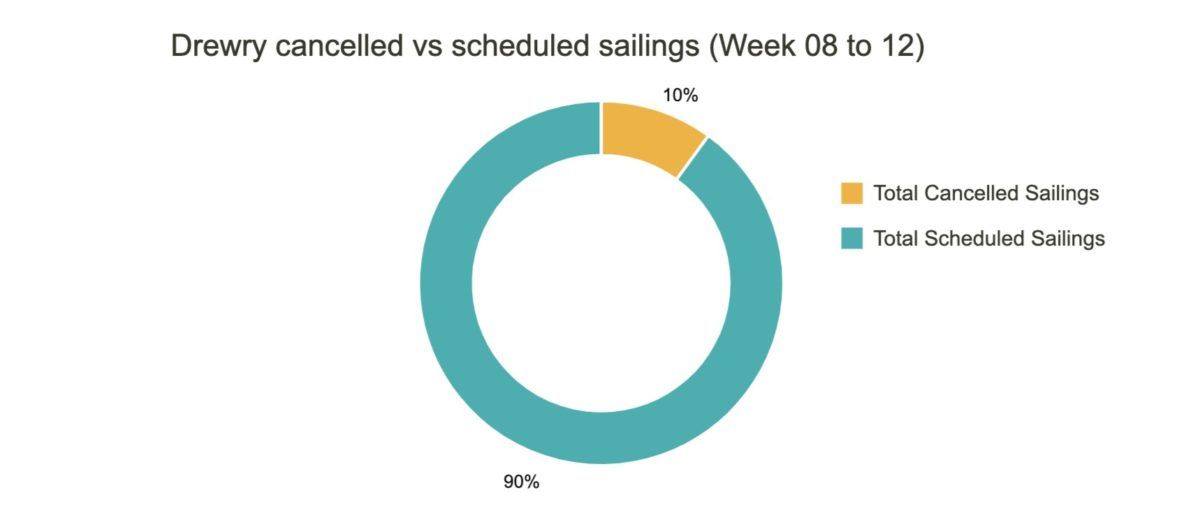 Drewry cancelled VS scheduled sailings