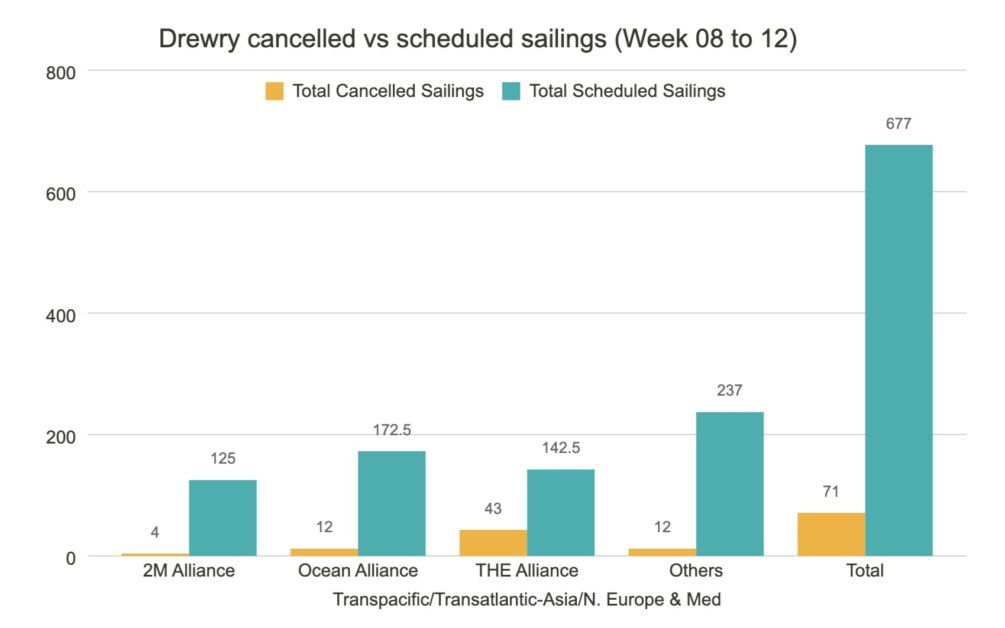 Drewry cancelled VS scheduled sailings 2