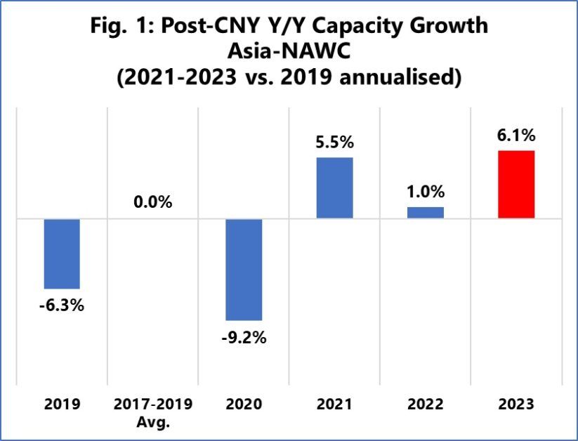 Post CNY container capacity remains high