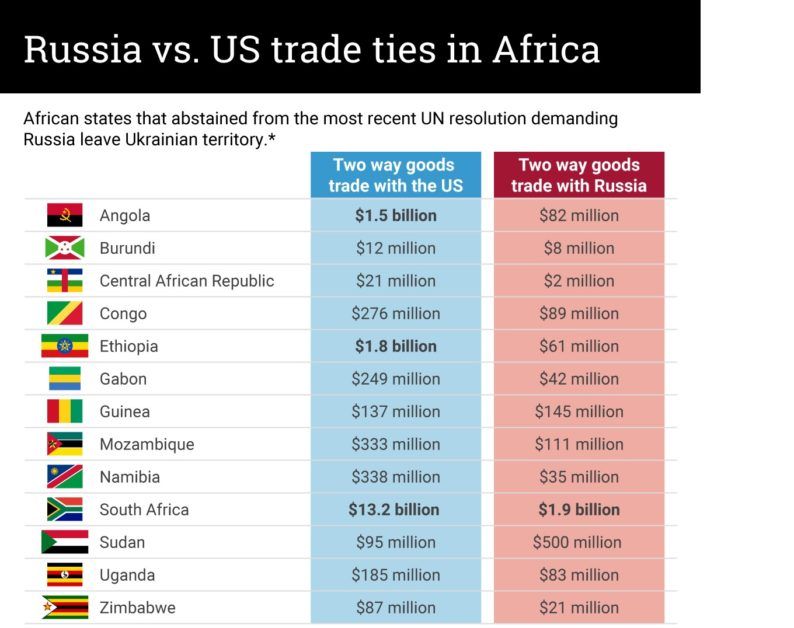 Russia VS US trade ties with Africa