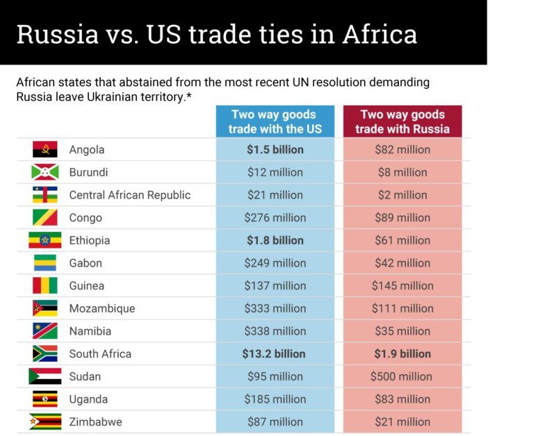 Russia vs. US trade ties in Africa Russia VS US trade ties with Africa