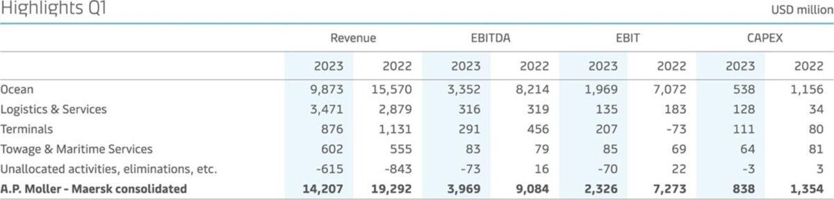 Maersk financial highlights