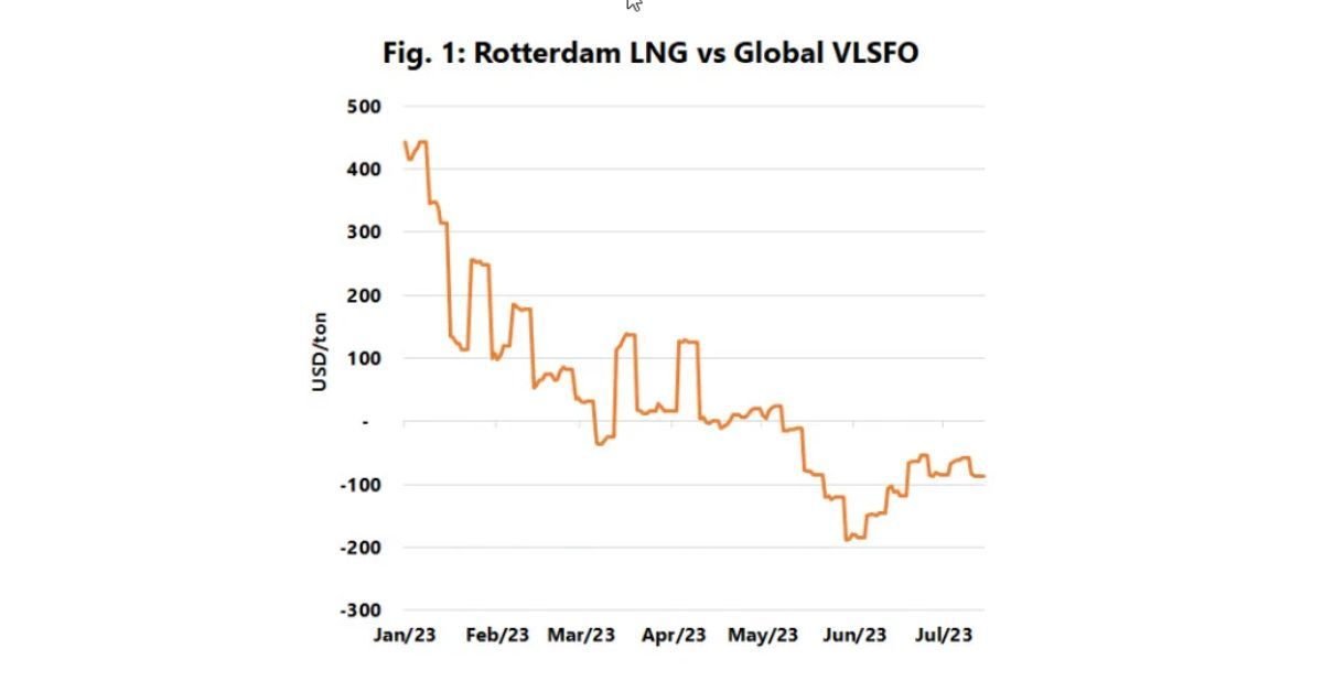 Rotterdam LNG vs Global VLSFO