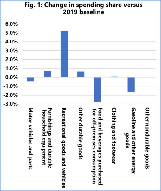 Change in US consumer behaviour