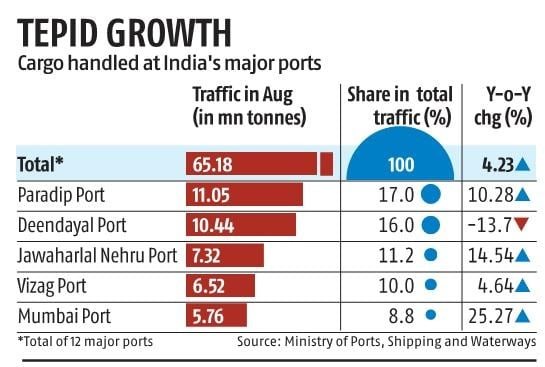 Major ports performance