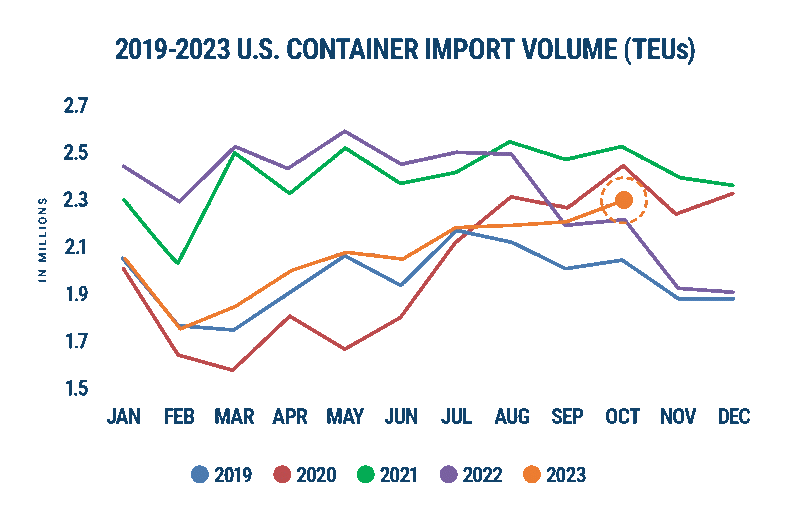 US Container imports