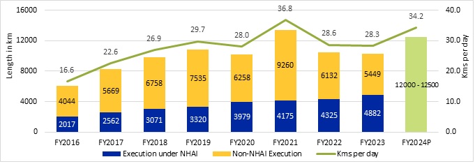 NHAI Chart 2