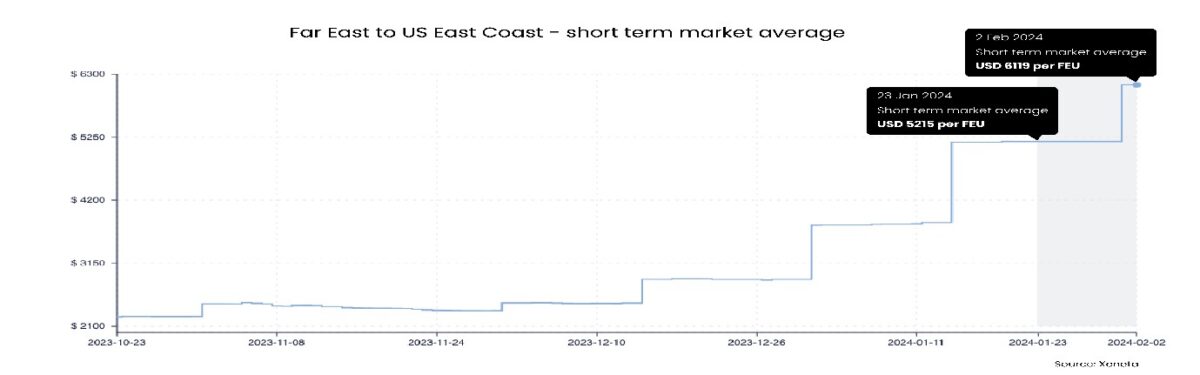 Freight rates