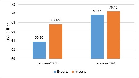 Indian exports Jan 2024