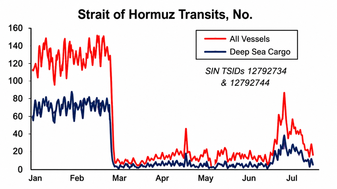 Strait of Hormuz Transits Plunge 90% 1 Clarksons 02