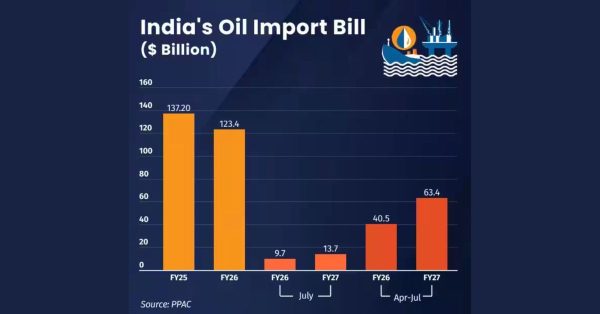 Maritime Home 2 India's crude import bill surges as Hormuz shipping rates soar