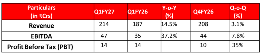Allcargo Terminals Posts Strong Q1FY27 Results 1 image 1